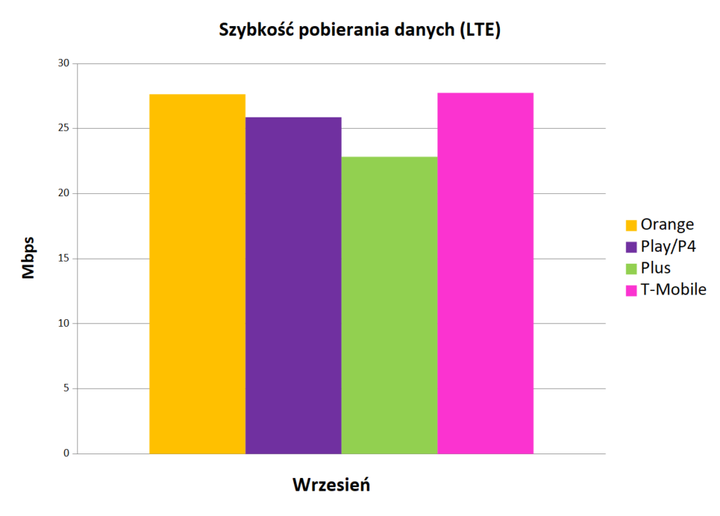 SzybkoÅÄ pobierania danych LTE   Internet mobilny w Polsce